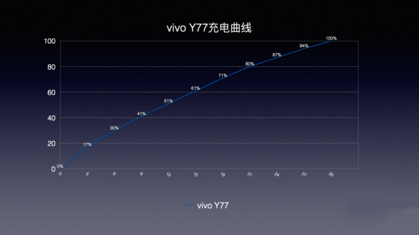 vivoY77有無線充電功能嗎