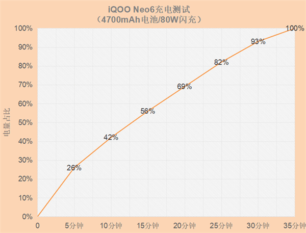 iqooneo6支持無線快充嗎