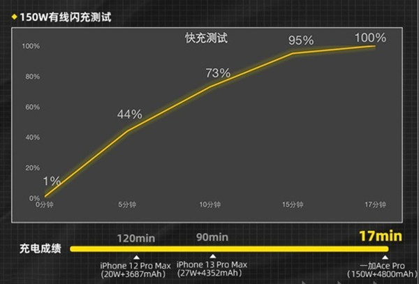 一加AcePro充電多少w