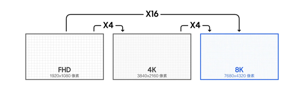 8k像素是多少万像素