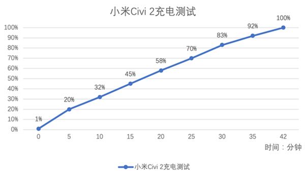 小米civi2充電多少w