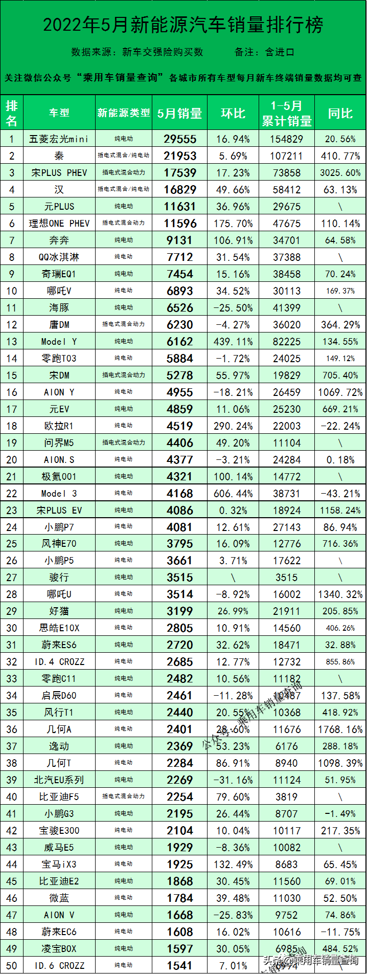 新能源汽車銷量排行榜2022年5月完整版