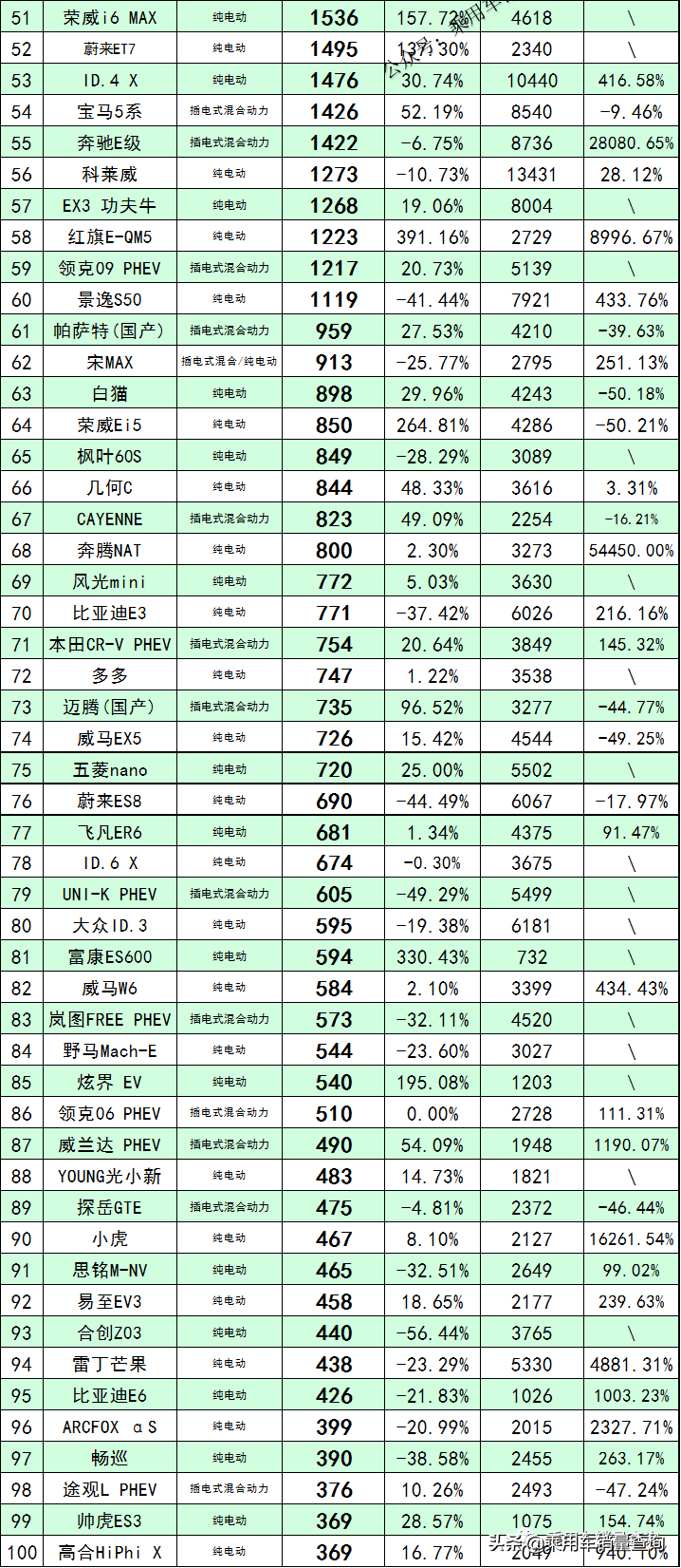 新能源汽車銷量排行榜2022年5月完整版