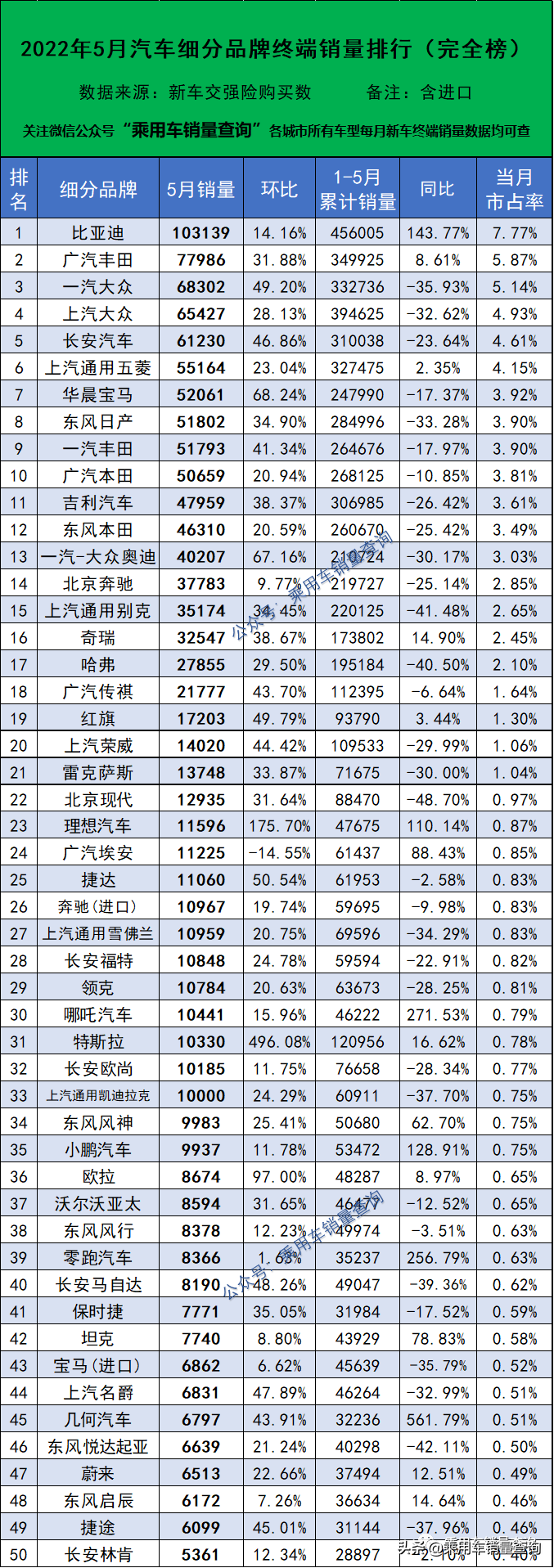 汽車銷量排行榜2022年5月完整版