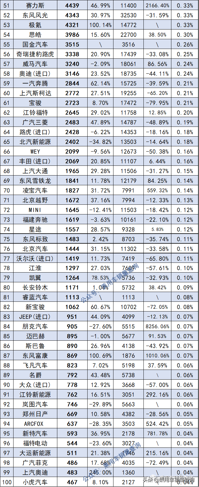 汽車銷量排行榜2022年5月完整版