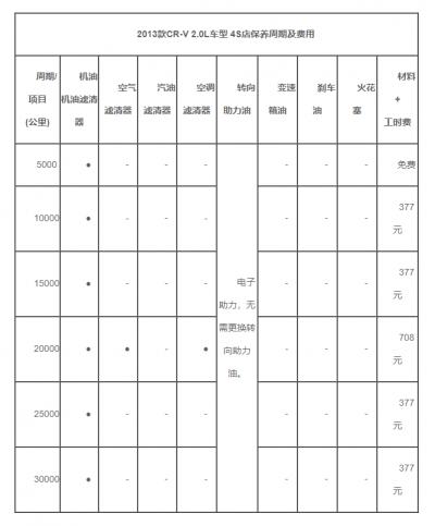 本田crv3萬(wàn)保養(yǎng)項(xiàng)目，本田crv30000公里保養(yǎng)多少錢(qián)