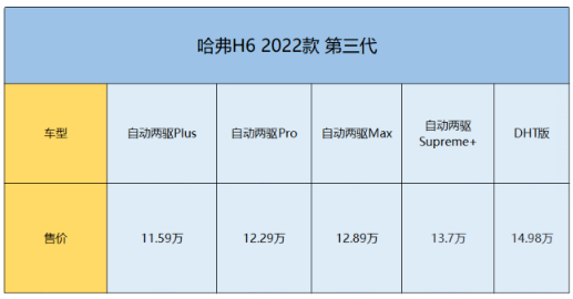 哈弗h6新款2022款价格，哈弗h6落地价全下来多少钱