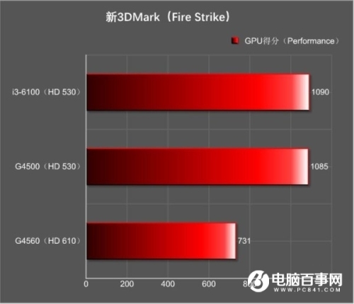 奔騰G4560核顯怎么樣且HD610相當于什么級別的顯卡?