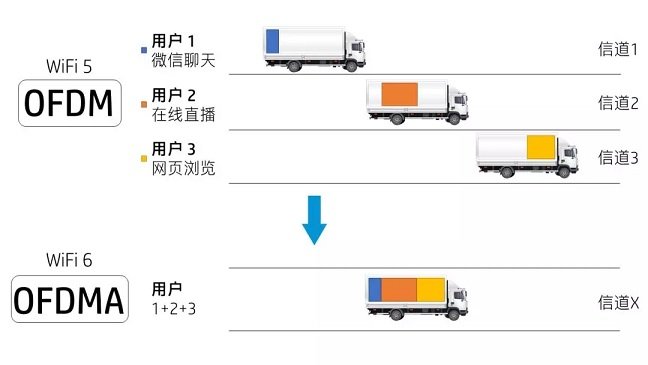 wifi6跟wifi5有哪些区别