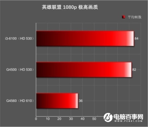 奔騰G4560核顯怎么樣且HD610相當于什么級別的顯卡?