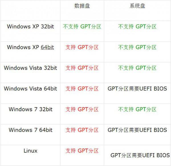 电脑系统分区GPT和MBR有什么区别