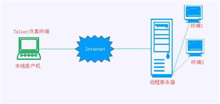 telnet端口不通怎么解决（telnet自己的端口不通）