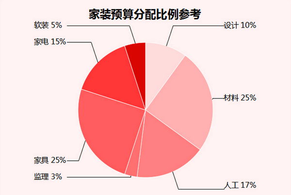 自己裝修怎么做預算 錢要花的清清楚楚