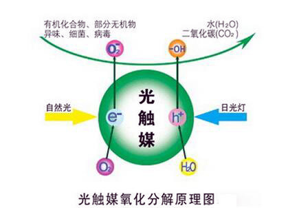 除甲醛新技能——光觸媒 除甲醛光觸媒有效果嗎