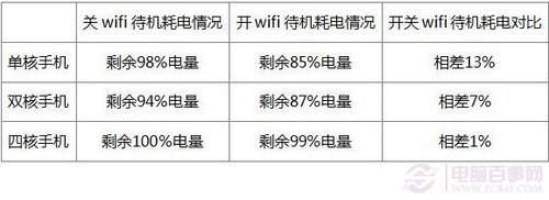 手机开wifi省电吗?