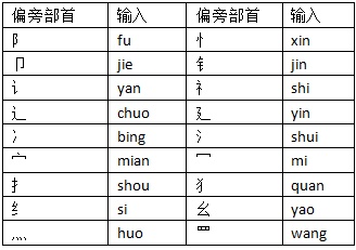 遇到不会读的字,搜狗输入法怎么打出来?