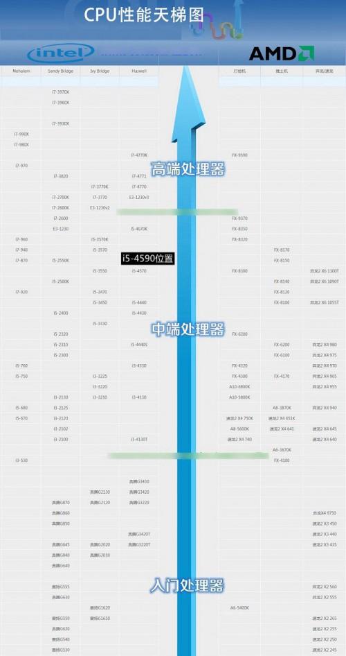 酷睿i5-4590怎么樣?i5-4590配什么主板更好些?