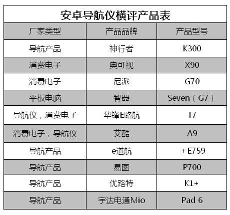 10款安卓导航GPS平板横评(一)