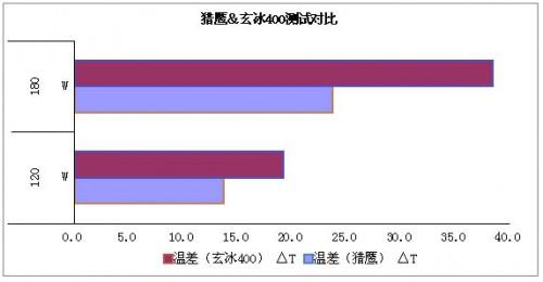 以數(shù)據(jù)說話 常見四熱管CPU散熱器對比測試