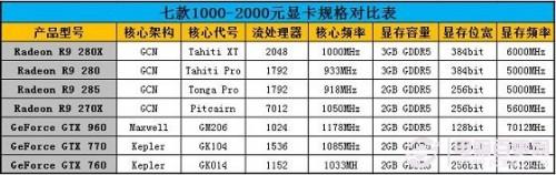 七款2000元内显卡对比评测