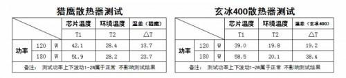 以數(shù)據(jù)說話 常見四熱管CPU散熱器對比測試