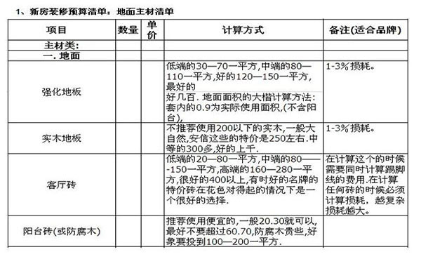 裝修預(yù)算的貓膩有哪些 如何避免價格陷阱