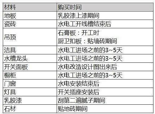 裝修主材選購正確順序表 裝修主材選購清單明細(xì)