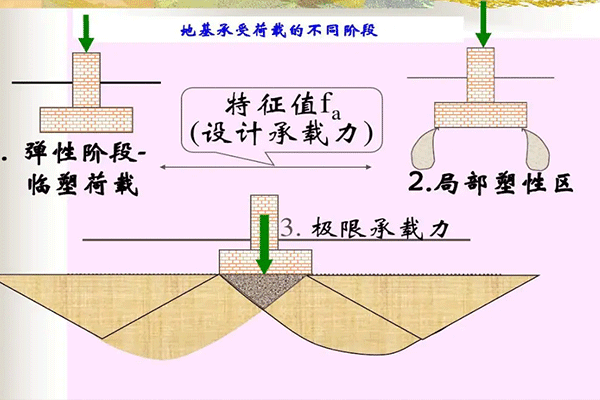 地基承載力有哪些確定方法 地基承載力一般是多少