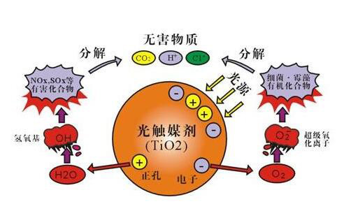 除甲醛新技能——光觸媒