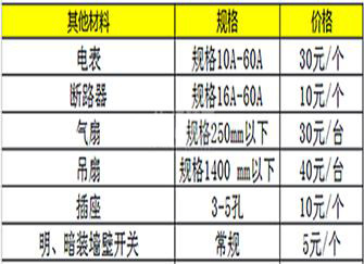 水电改造详细标价表 装修改水改电注意事项