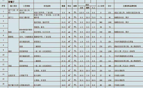 裝修公司報(bào)價(jià)單包含哪些 外行人怎么看