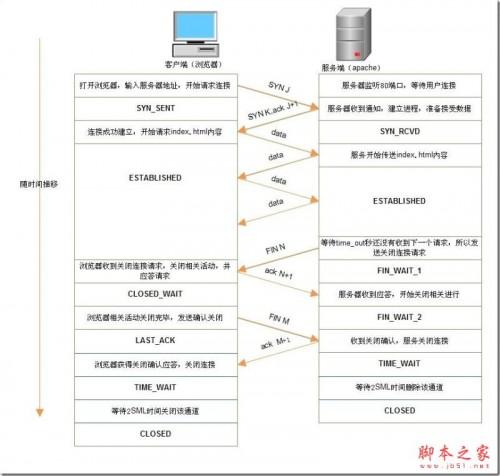 瀏覽器與apache通訊中的TCP連接狀態(tài)遷移