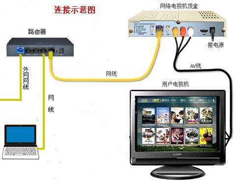 小米盒子连老式CRT电视,需要什么样的连接线