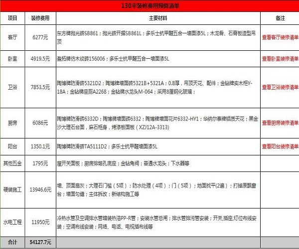 5万130平房子装修预算够吗（5万块装修130平方米够吗?）