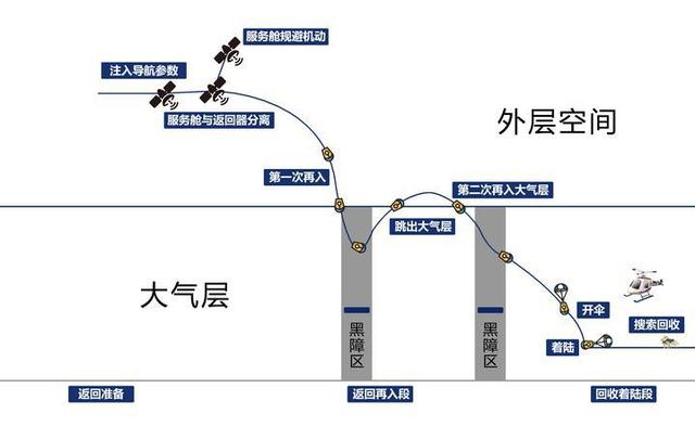 嫦娥五號(hào)怎么返回地球