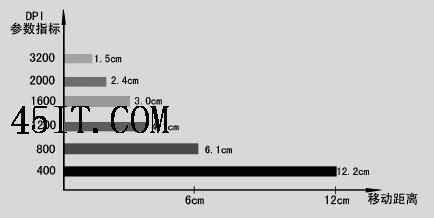 鼠标参数dpi介绍（鼠标参数dpi介绍图）