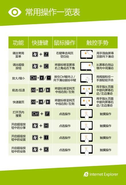 Metro版IE10常用觸控手勢.鼠標操作.快捷鍵