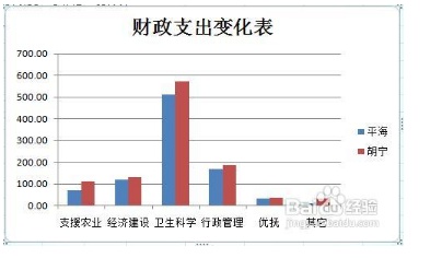 excel怎樣同時(shí)調(diào)整圖表中的所有字的大小和格式