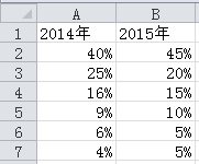 excel怎么設(shè)計雙層圓環(huán)圖表