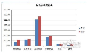 excel怎樣同時(shí)調(diào)整圖表中的所有字的大小和格式