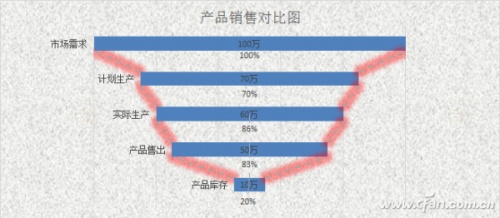 Excel"锅状"对比图表如何制作（excel怎么做对比柱状图）