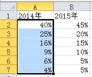 excel怎么設(shè)計雙層圓環(huán)圖表