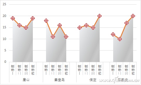 Excel如何实现折线图分组 分组折线图怎么做