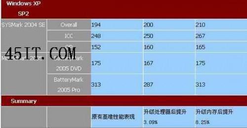 筆記本升級誤區(qū),選內(nèi)存還是處理器?