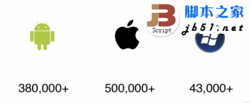 Android.iOS和Windows Phone 三大操作系統(tǒng)的區(qū)別與市場分析(圖文)