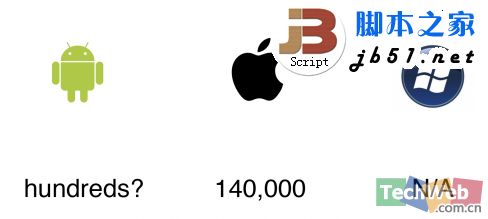 Android.iOS和Windows Phone 三大操作系統(tǒng)的區(qū)別與市場分析(圖文)