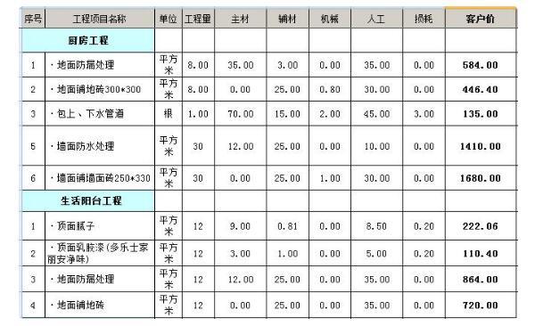 130平方米裝修全包4萬(wàn)元 130平方米裝修預(yù)算表