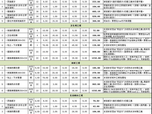 裝修預(yù)算怎么做 手把手教你做裝修預(yù)算清單表