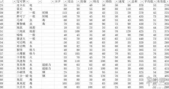 《宝可梦朱紫》种族值汇总表 宝可梦 种族值