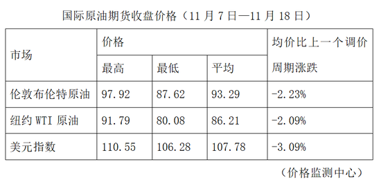 今天油價調整最新消息11月21日：92號、95號汽油最新價格